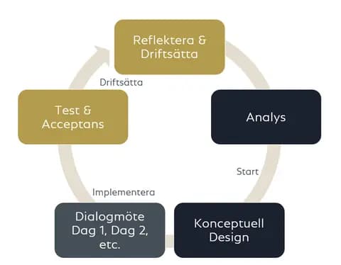 Kursbild för Agil projektmetodik vs traditionella projektmetodik