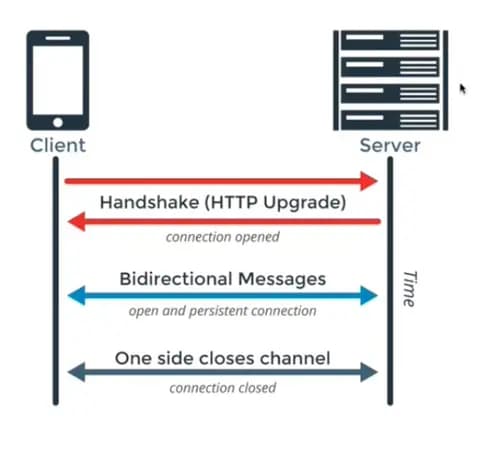 Kursbild för Webbsockets - realtidskommunikation