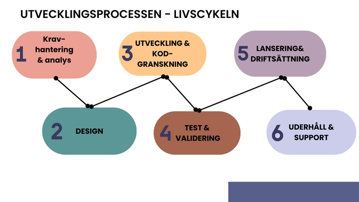 Image for Introduktion till systemutveckling och dess livscykel