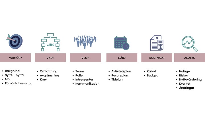 Bootcamp: Projektledning för nybörjare 3 dgr